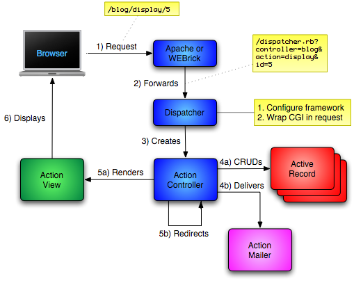 Ruby on Rails Ruby on Rails